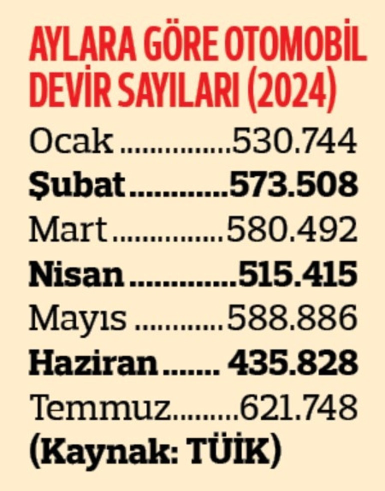 GSR2 Çin’e ilave vergi ve filo satışları etkiledi... İkinci elde ‘temmuz’ hareketi