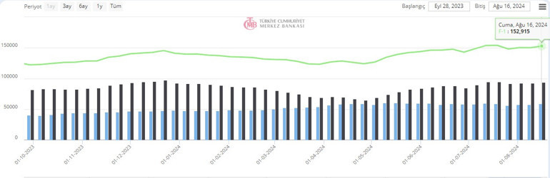 Son dakika... Merkez Bankası rezervlerini açıkladı