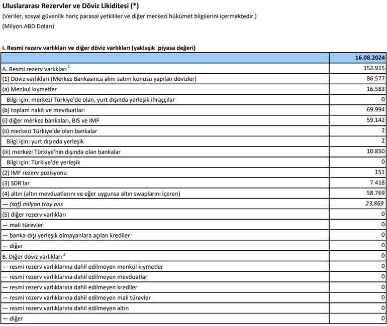 Son dakika... Merkez Bankası rezervlerini açıkladı