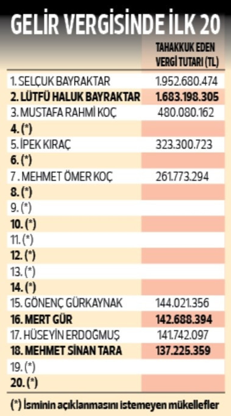 Vergi rekortmeni Bayraktarlar