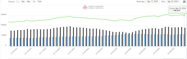 Merkez Bankası rezervlerini açıkladı
