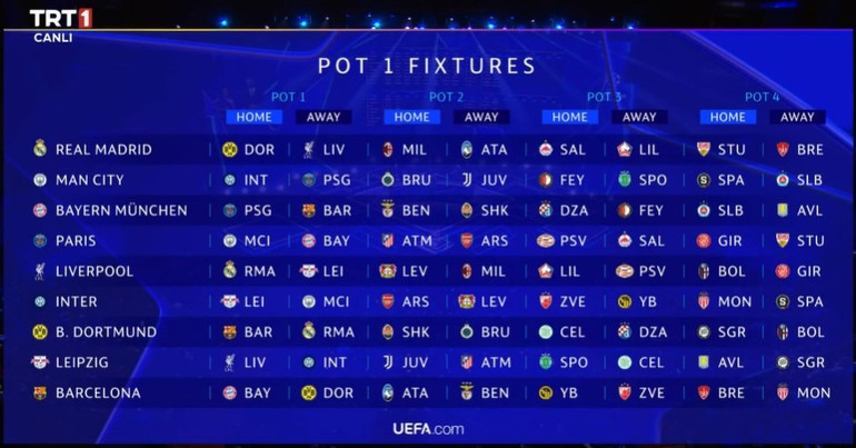 Şampiyonlar Liginde kura çekimi yapıldı İşte yeni formatta eşleşmeler....