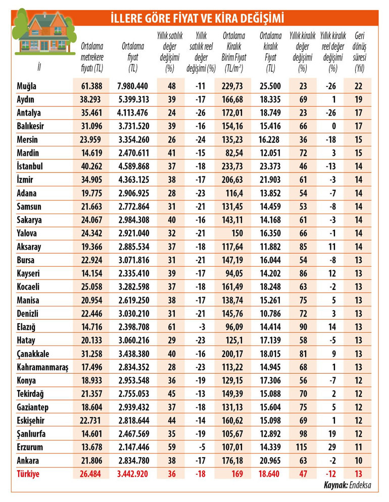 Evde amortisman süresi kısalıyor
