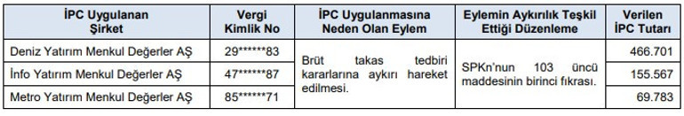 SPKdan 3 aracı kuruma ceza