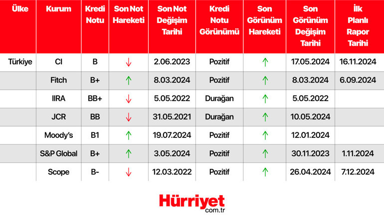 Gözler Fitchin Türkiye kararında