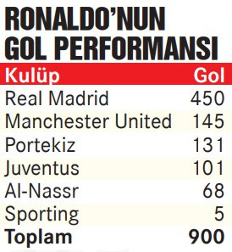 Dünya, Ronaldoyu konuşuyor 900 gol tamam, sırada 1000 gol var