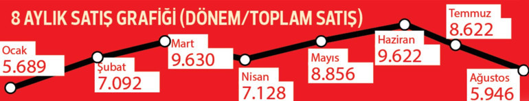 Ağustos ayında Çinlilerin satışları yüzde 31 daraldı... Çinli oto vergi freni yaptı