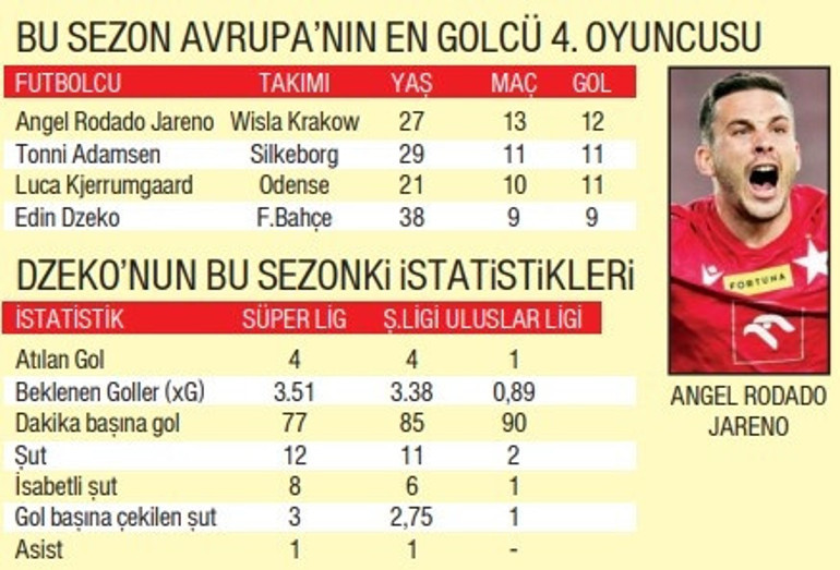 Fenerbahçenin golcüsü Edin Dzeko yıllara meydan okuyor