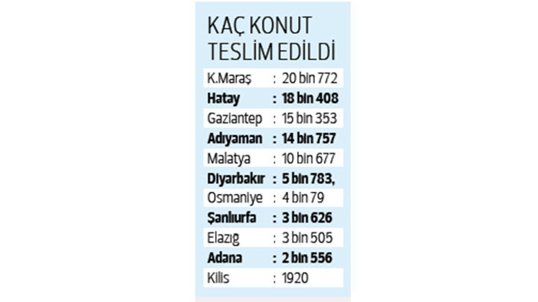 Deprem bölgesinde 153 bin kişi çalışıyor