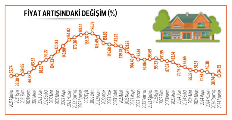 Fırsatı gören ev alıyor... Yılın zirvesi: 800 bini geçti