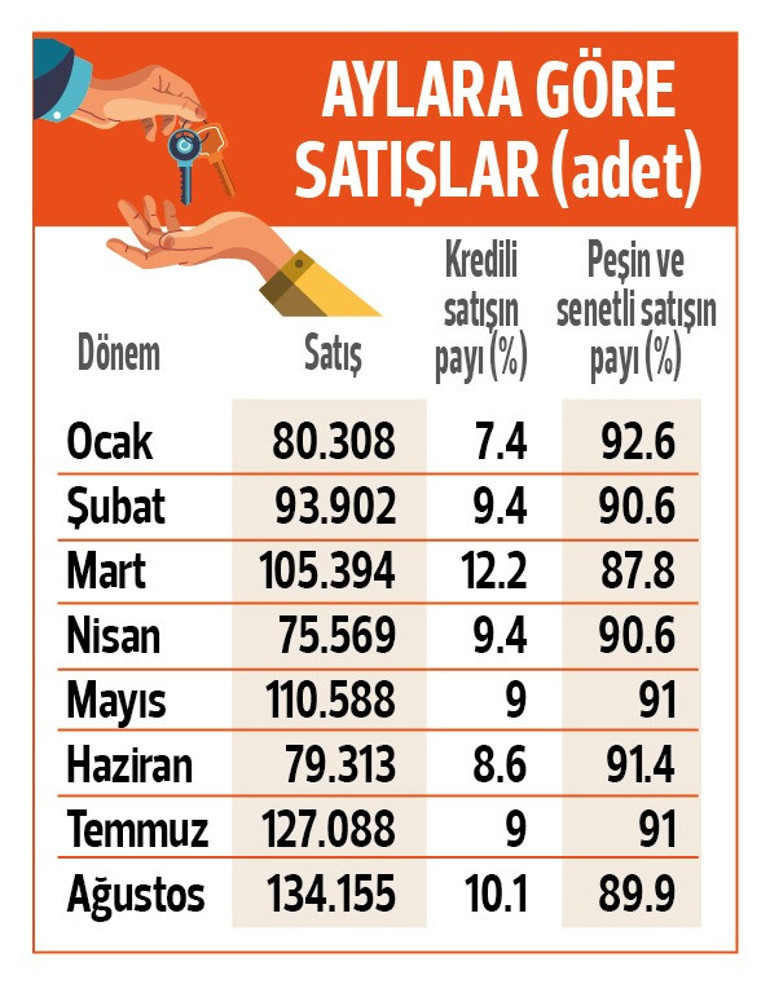 Fırsatı gören ev alıyor... Yılın zirvesi: 800 bini geçti