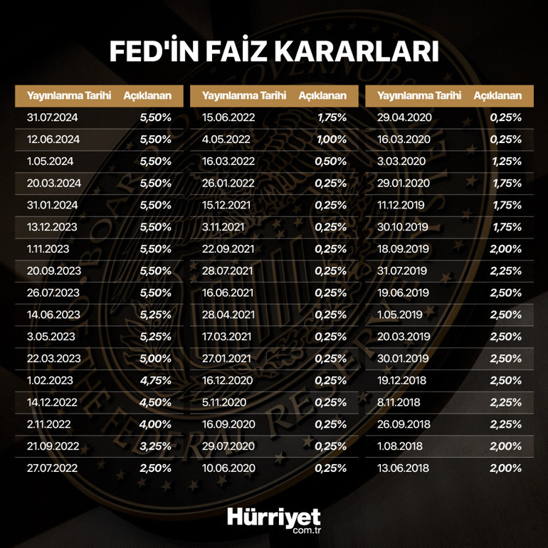 Son dakika... Fedden tarihi faiz kararı... 54 ay sonra ilk kez düştü