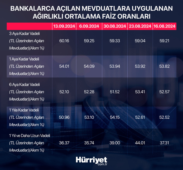 Merkez karar verdi, bankalar mevduat faizini yüksek tuttu... Faiz yüzde 70e dayandı
