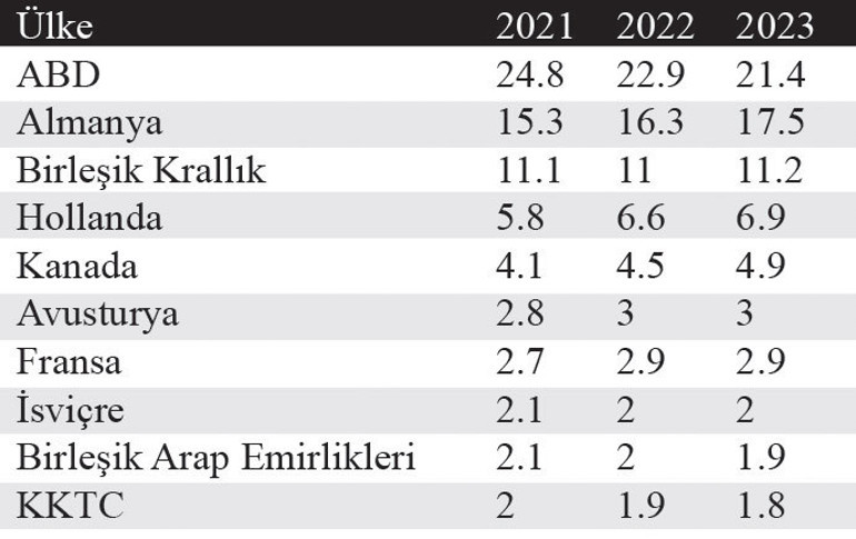 Üniversite mezunlarının Almanya’yı tercih etme eğilimi artıyor