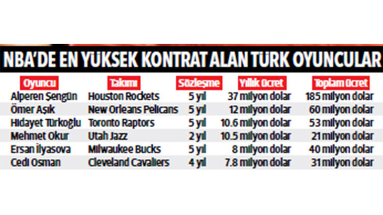 185 milyon dolarlık rekor imza