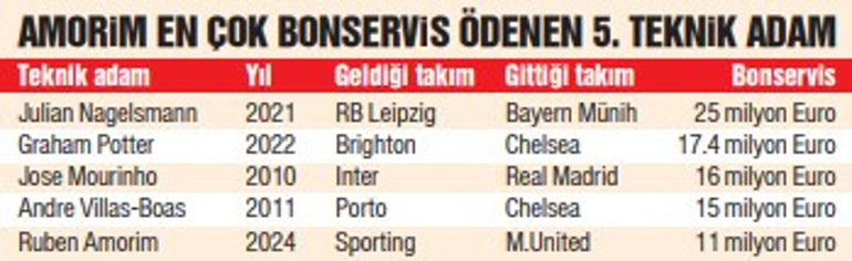 Manchester Unitedda Ruben Amorim dönemi