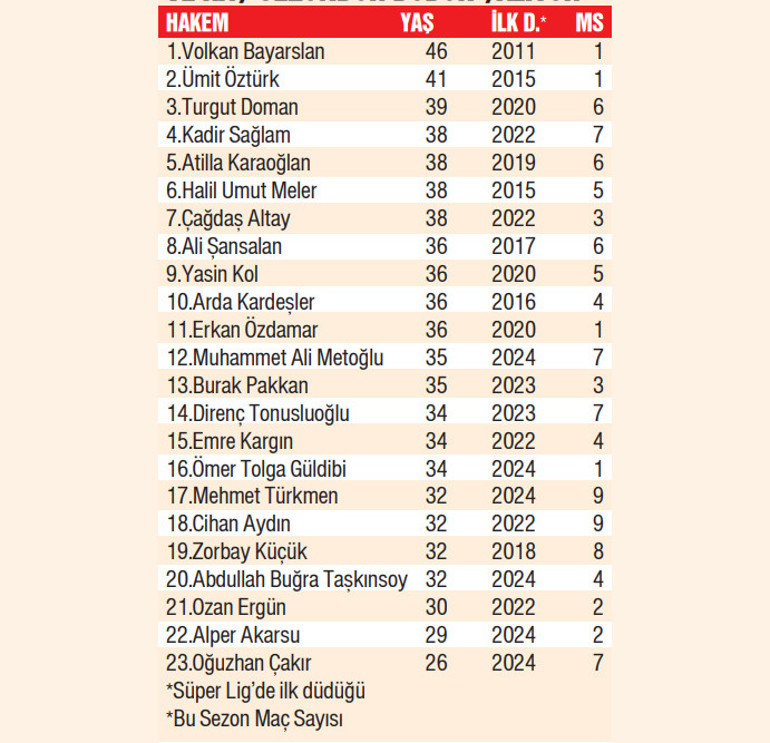 Süper Ligde yabancı hakem ve VAR tartışmasına bakış: El oğlu farz oldu | Tecrübeye değer yok, kulüp yasaklısı bir isim var...