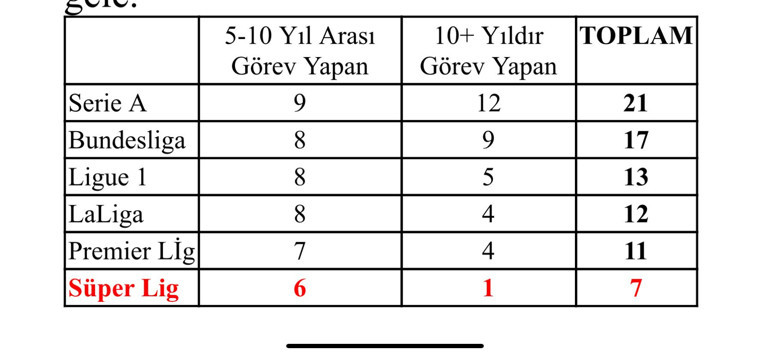 Süper Ligde yabancı hakem ve VAR tartışmasına bakış: El oğlu farz oldu | Tecrübeye değer yok, kulüp yasaklısı bir isim var...