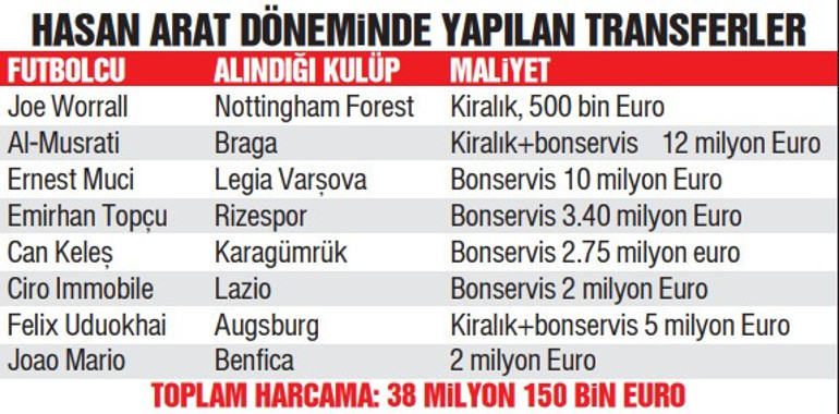 Hasan Arat istifa etti, başkanlık koltuğu Mayısa kadar Hüseyin Yücelin Olağanüstü seçim ihtimali...