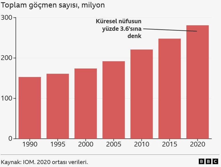 Dünyada göç: 2025 yılında nasıl değişecek