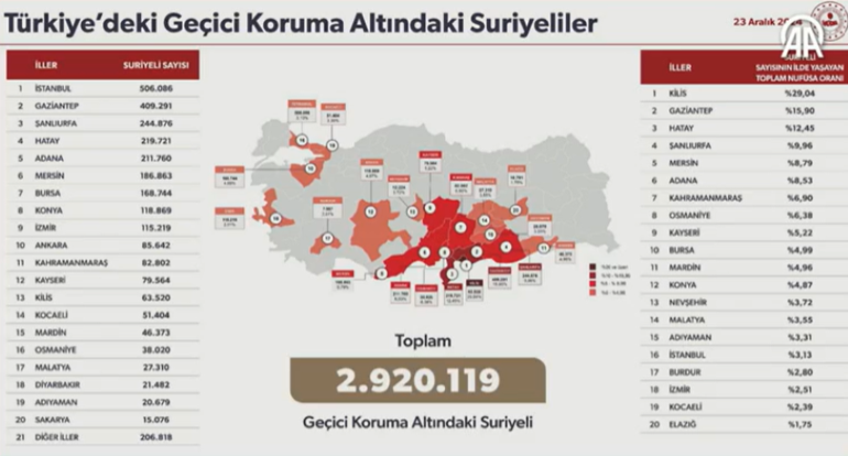 Bakan Yerlikaya, ülkesine dönen Suriyelilerin sayısı açıkladı: Günlük dönüş sayısı 6,8 kat arttı