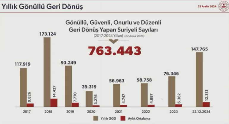 Bakan Yerlikaya, ülkesine dönen Suriyelilerin sayısı açıkladı: Günlük dönüş sayısı 6,8 kat arttı