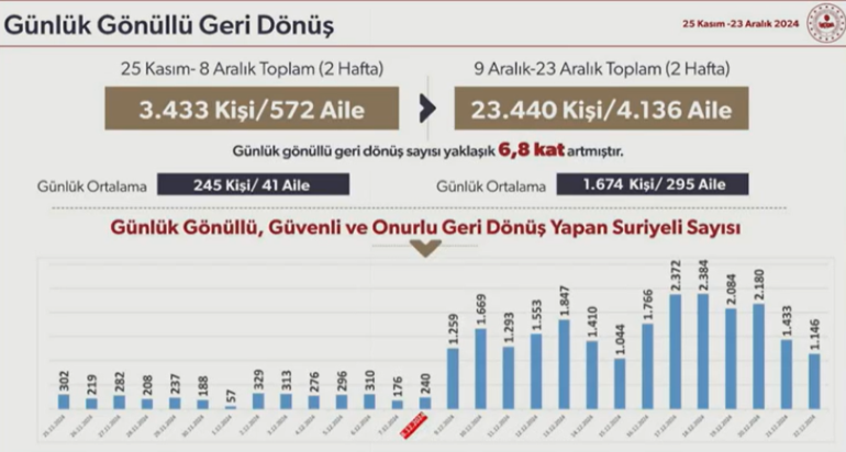 Bakan Yerlikaya, ülkesine dönen Suriyelilerin sayısı açıkladı: Günlük dönüş sayısı 6,8 kat arttı