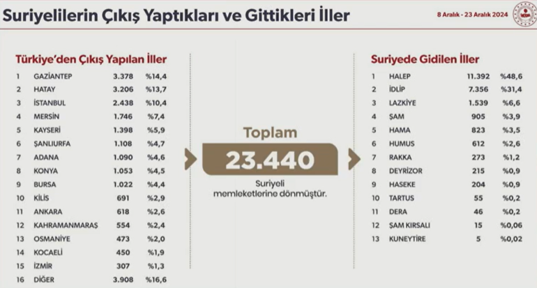 Bakan Yerlikaya, ülkesine dönen Suriyelilerin sayısı açıkladı: Günlük dönüş sayısı 6,8 kat arttı
