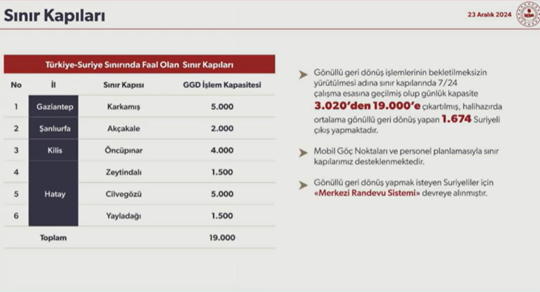 Bakan Yerlikaya, ülkesine dönen Suriyelilerin sayısı açıkladı: Günlük dönüş sayısı 6,8 kat arttı
