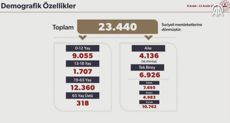 Bakan Yerlikaya, ülkesine dönen Suriyelilerin sayısı açıkladı: Günlük dönüş sayısı 6,8 kat arttı