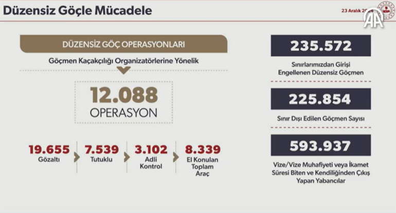 Bakan Yerlikaya, ülkesine dönen Suriyelilerin sayısı açıkladı: Günlük dönüş sayısı 6,8 kat arttı