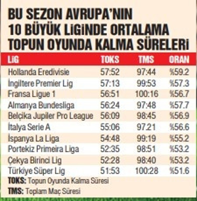 Avrupada süresi en uzun ama futbolun en az olduğu maçlar Süper Ligde