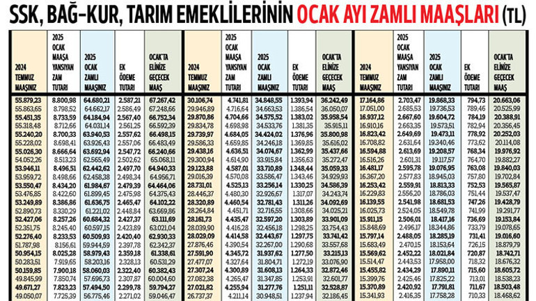 Emeklilerin ocak zammı ortaya çıktı