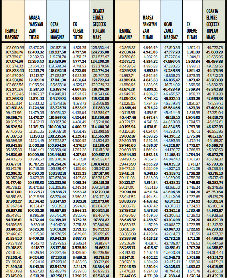 Kuruşu kuruşuna emekli zamları... En düşük emekli memur maaşı 19.600 TL
