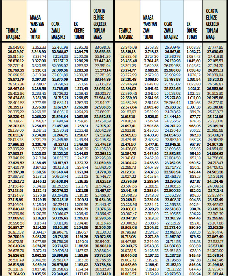 Kuruşu kuruşuna emekli zamları... En düşük emekli memur maaşı 19.600 TL