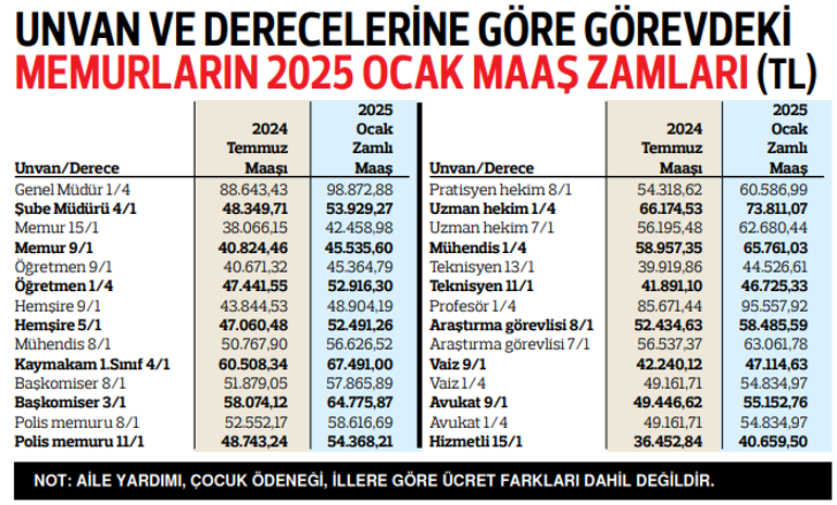 En düşük memur maaşı 40.659 lira olacak