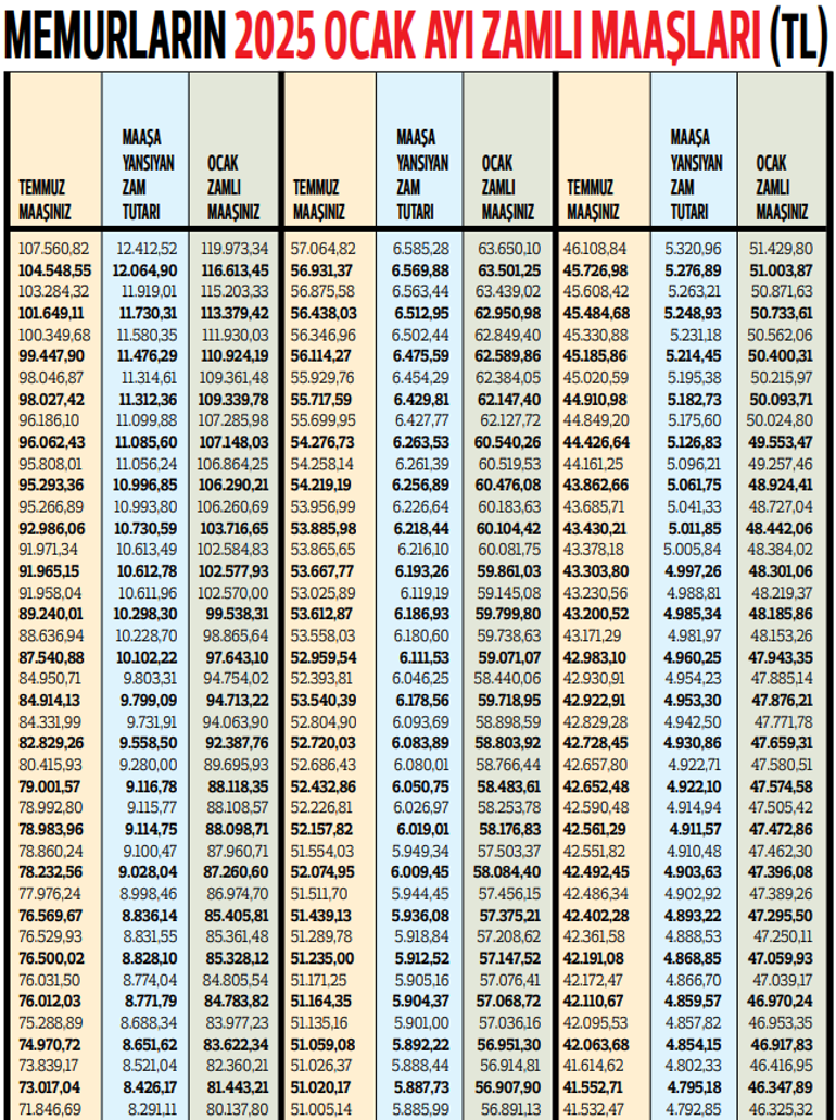 En düşük memur maaşı 40.659 lira olacak