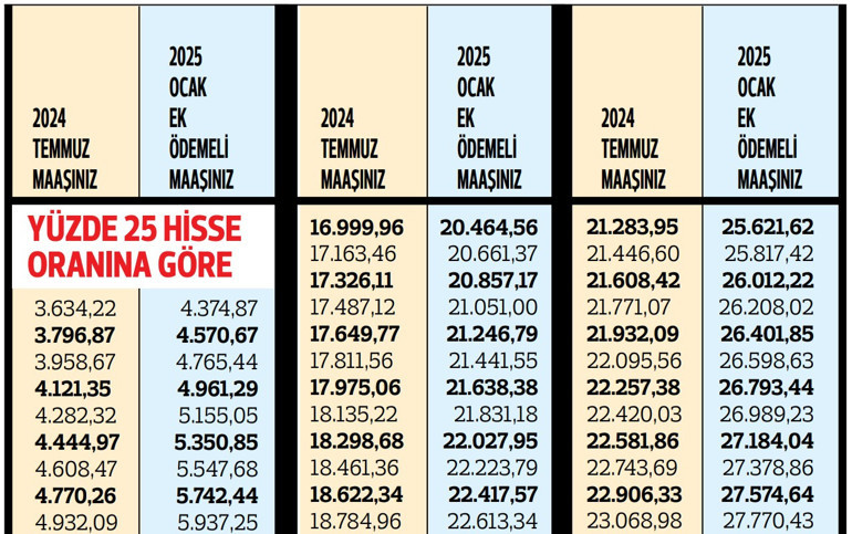 İşte dul ve yetimlerin 2025 Ocak zamlı maaşları