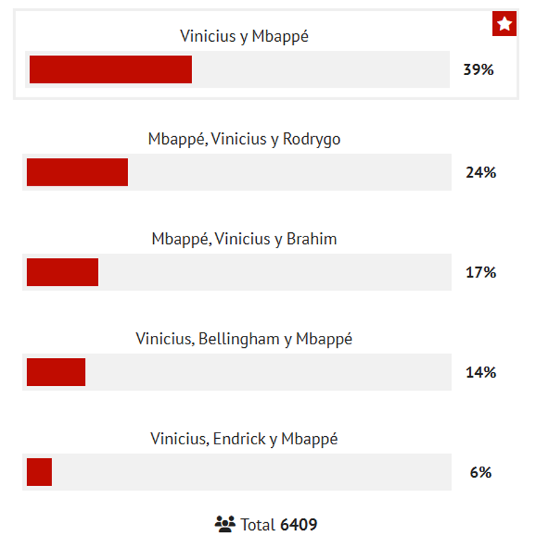 Real Madridde anketten farkla Arda Güler çıktı Barcelona hezimeti sonrası Ancelotti kadroyu değişiyor