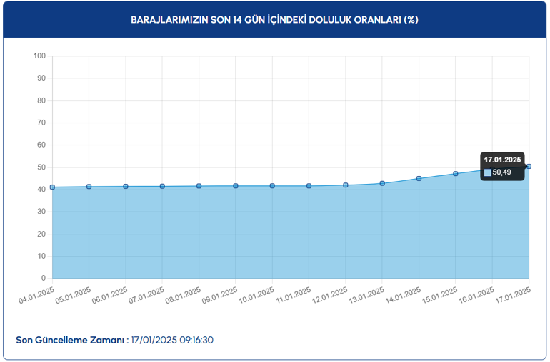 İstanbulda yağışların ardından barajlarda son durum