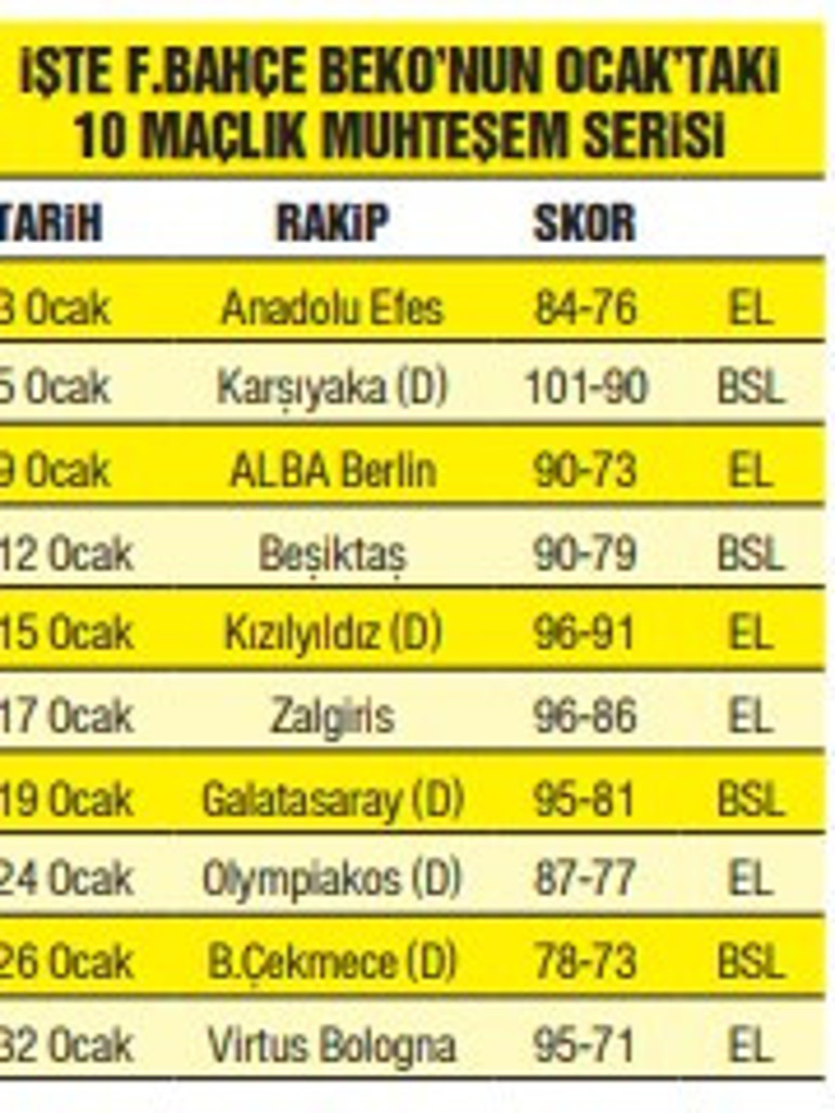 Fenerbahçe Beko, ocakta tüm rakiplerini yaktı