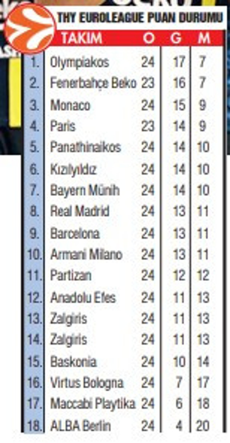 Fenerbahçe Beko, ocakta tüm rakiplerini yaktı