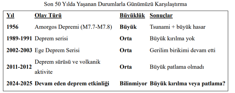Son 5 günde 650 deprem Uyuyan tehlike Santorini... Kandilli Rasathanesinden dikkat çeken rapor