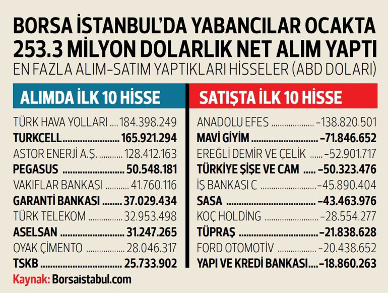 Yabancı alımlarında ‘mola’