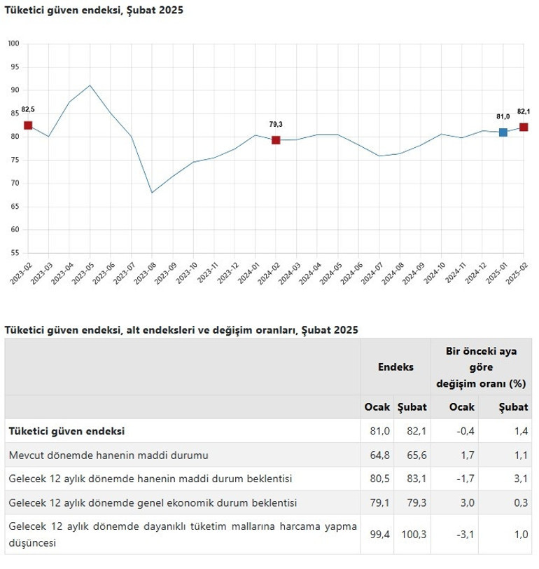 Tüketici güveni 20 ayın zirvesinde
