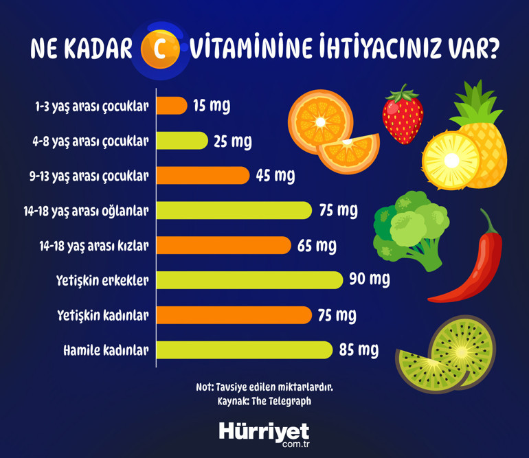 Uzmanlar anlattı: Fazlasına hiç gerek yok Günde 1 adet, ihtiyacınızı karşılamak için yeter de artar bile... İşte en zengin C vitamini kaynakları ve akıllardaki soruların yanıtları