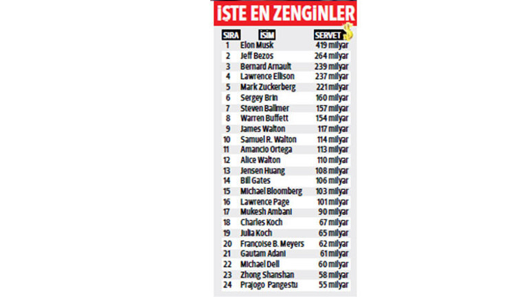 Dünyanın 24 süper milyarderi