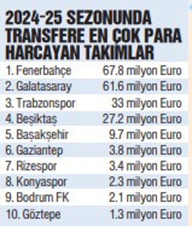 Fenerbahçeden lig rekoru: 68 milyon euro