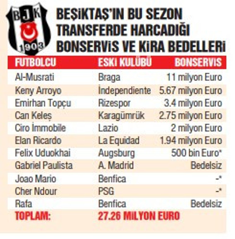 Fenerbahçeden lig rekoru: 68 milyon euro