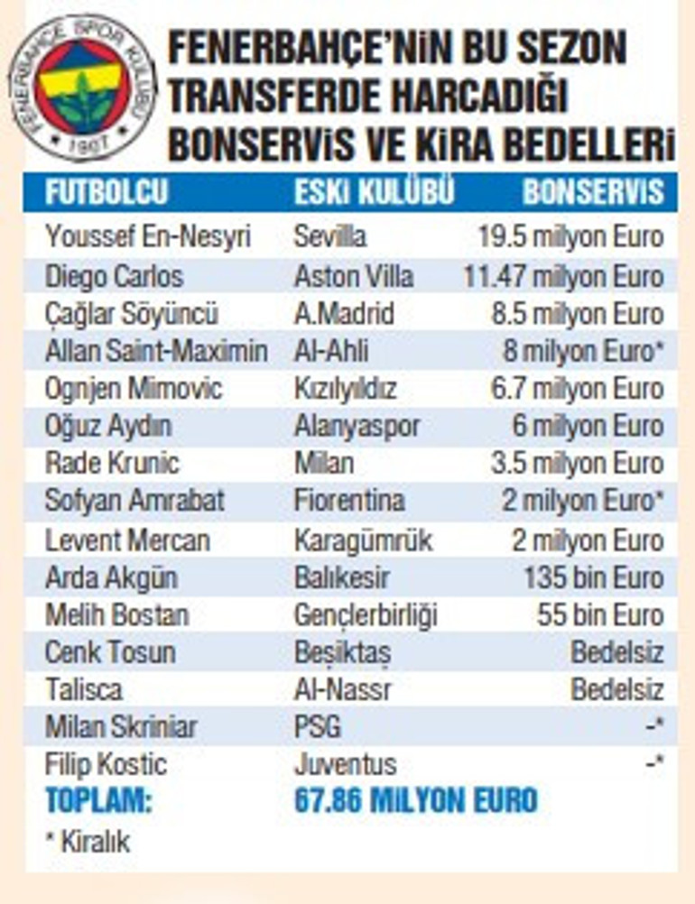 Fenerbahçeden lig rekoru: 68 milyon euro